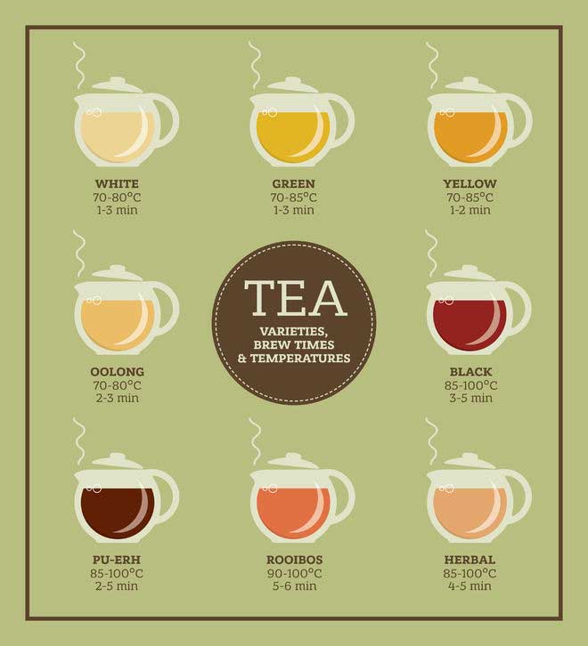 Tea Temperature Chart - Minga