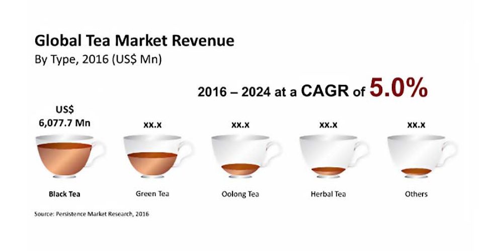 Global Market for Tea to Surpass US$ 21 Billion by 2024-end