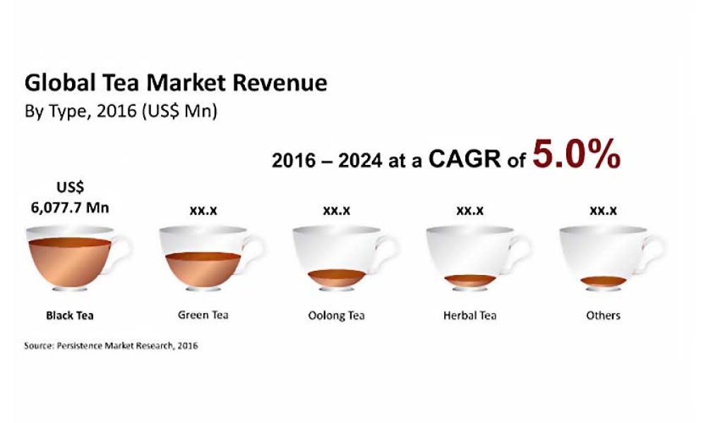 Global market for tea